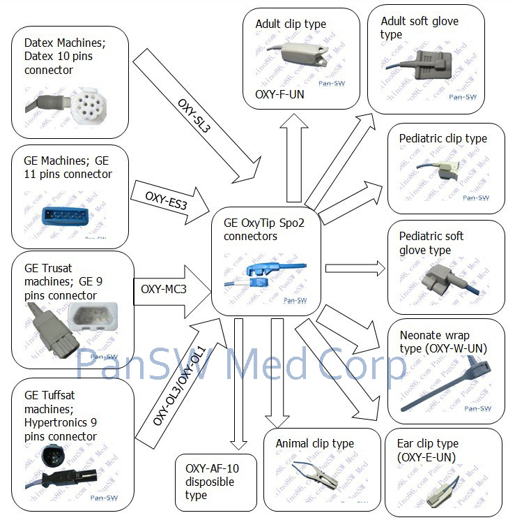 GE OxyTip, Ohmeda and Datex SpO2 sensors and cables compatibility image