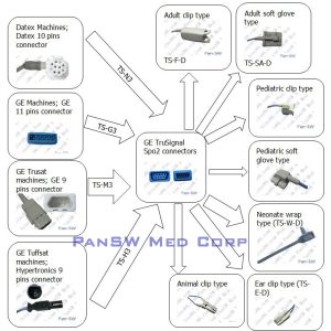 GE TruSignal Spo 2 Sensors&cables – PanswMed