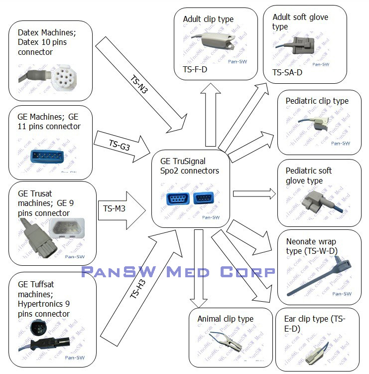 GE TruSignal Spo 2 Sensors&cables – PanswMed