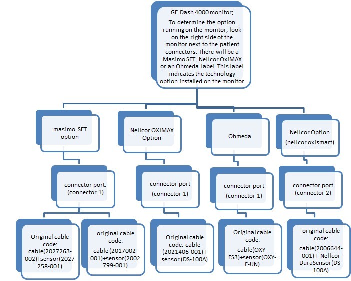GE Medical SpO2 sensor and extension cable compatibility overview